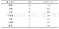 表2 临床样本分布（n=198)