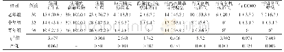 表4 三组患者治疗情况比较[n(%)]