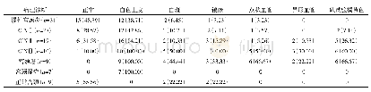 表1 各类宫颈疾病的阴道镜图像[n(%)]