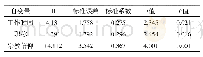 表2 医护人员安宁疗护态度的影响因素（n=67)