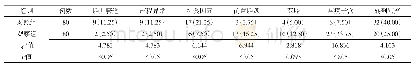 表1 两组剖宫产指征变化比较[n(%)]