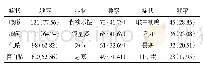 表1 156例医案常见症状[n(%)]