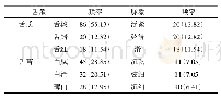 表2 156例医案中常见舌脉象[n(%)]