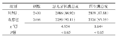 表5 两组患儿家长及医生的满意度比较[n(%)]