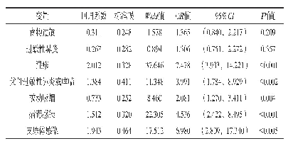 表4 患儿反复喘息相关危险因素多因素Logistic回归分析