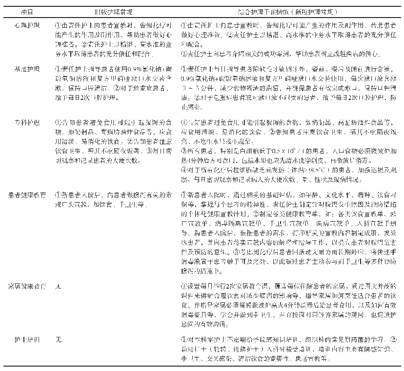 表1 观察组和干预组的护理方案汇总