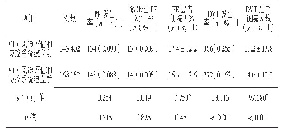 表3 VTE风险评估和防控系统建立前后PE发生率、致死性PE发生率、PE患者住院天数、DVT发生率、DVT患者住院天数比较