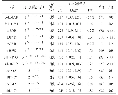 表2 老年原发性高血压患者焦虑和/或抑郁情绪对BPV指标影响的Meta分析结果