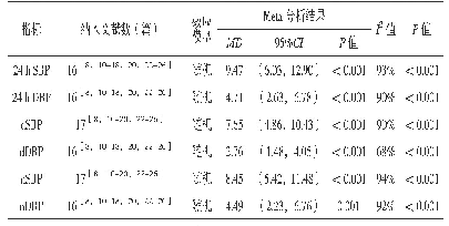 表3 老年原发性高血压病患者焦虑抑郁情绪对动态血压指标影响的Meta分析结果