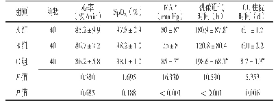 表2 三组患者心率、Sp O2、MAP及机械通气时间、ICU住院时间比较（x±s)