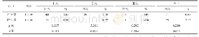 表1 2组不良反应比较：CT增强检查前后患者的规范管理对碘造影剂不良反应的预防价值研究