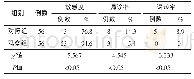 《表1 2组患者诊断结果比较》