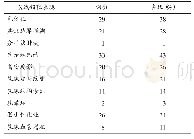 表2 76例乳腺癌X线钼靶表现