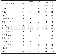 表1 超声断层显像技术及四维超声成像检出结果