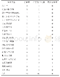 表1 心脏畸形产前超声检出与产后情况