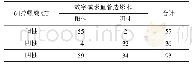 表2 64排螺旋CT检查与数字减影血管造影术检查比较