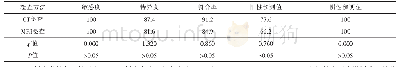 表2 CT MRI定位诊断符合情况比较（%）