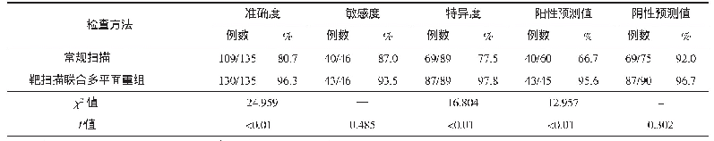 表3 常规扫描和靶扫描联合多平面重组与术后病理分期对照表