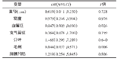 表5 135例GGN患者影像征象的多因素分析