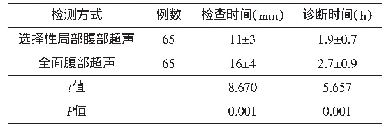 表2 2种检测方式的诊断时间比较(±s)