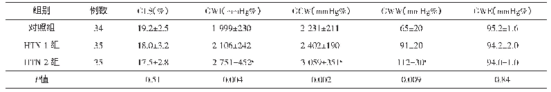 表3 3组间GLS与心肌做功参数比较（±s)