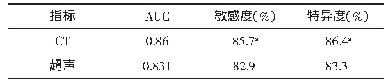 表3 CT与超声对眶内恶性肿瘤诊断效能比较