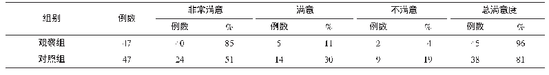 表3 患者满意度比较：单人操作超声引导下安珂旋切术对乳腺良性肿块患者术后瘢痕长度及疼痛程度改善的影响