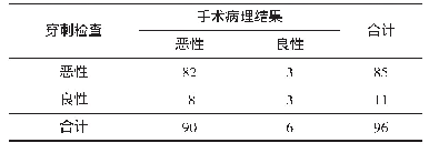 表2 穿刺检查诊断结果：甲状腺造影联合穿刺检查在甲状腺癌诊断中的应用价值