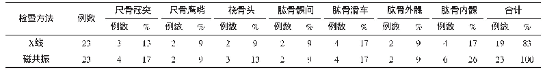 表1 磁共振与X线诊断肘关节骨折准确率比较