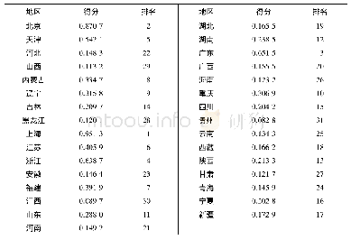 《表3 以Topsis法分析的31个省市2001—2016年消费结构的评价结果》