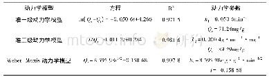 《表1 改性壳聚糖吸附镍离子动力学方程及参数》