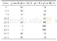 Table 1 The table of gradient elution表1梯度洗脱表