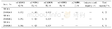 Table 6 The results of relative substance of three batches of samples表6 三批样品有关物质检测结果