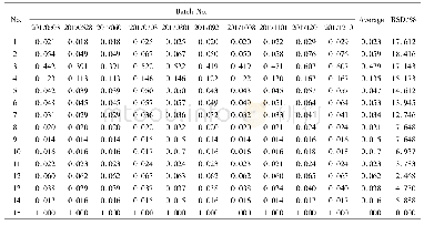 《Table 2 Relative area of mutual peak of 10 batches of Shenling Baizhu Powder表2 10批样品色谱峰相对峰面积计算结果》