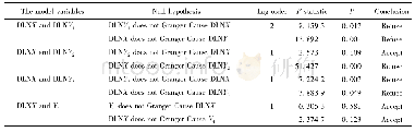 Table 4 Results of Granger causality test表4格兰杰 (Granger) 因果关系检验结果