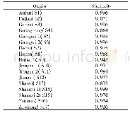 Tabel 1 Results of fingerprint similarity表1 不同产地枳木具子与生成对照图谱的相似度比较