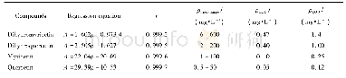 《Table 2 Calibration parameters for the four analytes in Hovenia dulcis thunb表2枳木具子药材中4种化合物回归方程、线性范围