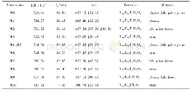 《Table 1 LC-MSnidentification of LS-177 and its metabolites after oral administration to rats表1 LC-M