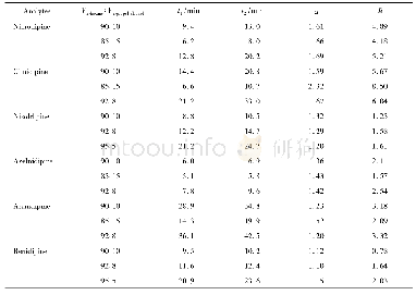 Table 1 Influence of different percentages of polar modifier on the enantioseparation of dihydropyridine calcium antagon