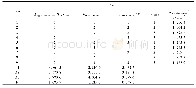 《Table 2 Orthogonal test results表2正交试验结果表》