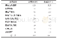 表2 退药原因情况统计：2018年某院住院药房退药分析及改进措施