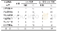 表1 胎儿先天性心脏大动脉畸形检查结果