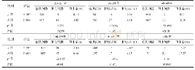 表1 ANA滴度>1∶320阳性人群随性别年龄分布