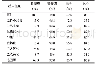 表3 甲状腺结节恶性相关超声征象统计