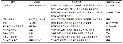 表2 预防医学专业思政点融入情况