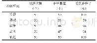 表2 某煤矿生产企业粉尘的防护现状