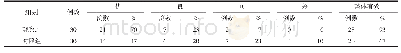 表2 2组患者治疗后的疗效对比
