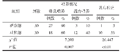 表1 2组喂养情况乳房胀痛情况对比