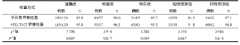 表3 平面骨显像SPECT/CT显像检查对原发恶性肿瘤骨转移的诊断价值对比