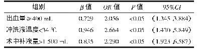 表2 影响经尿道前列腺电切术中低体温的多因素分析